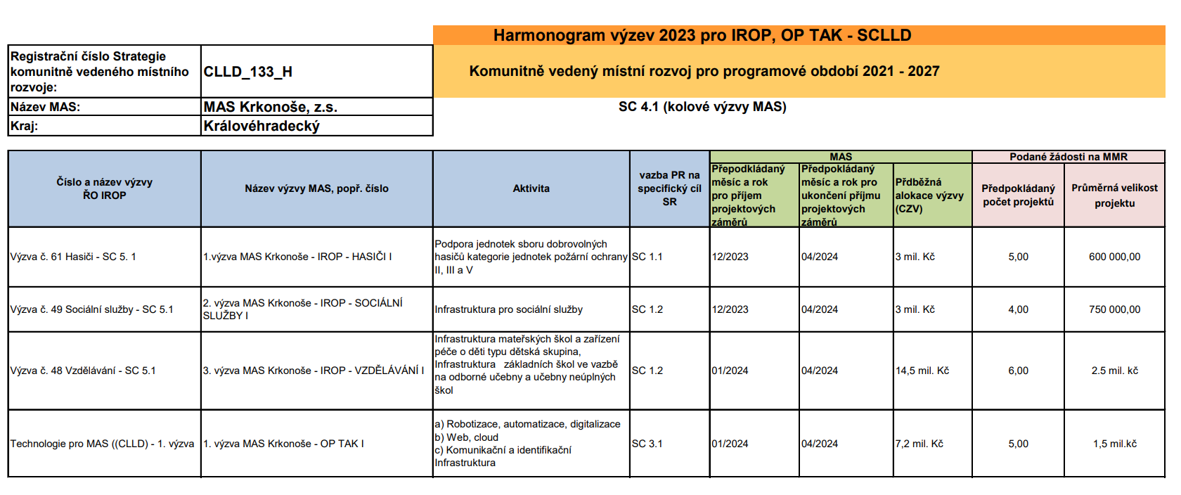 harmonogram výzev